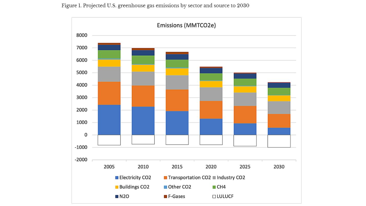 Projected U.S. greenhouse gas emissions by sector and source to 2030.