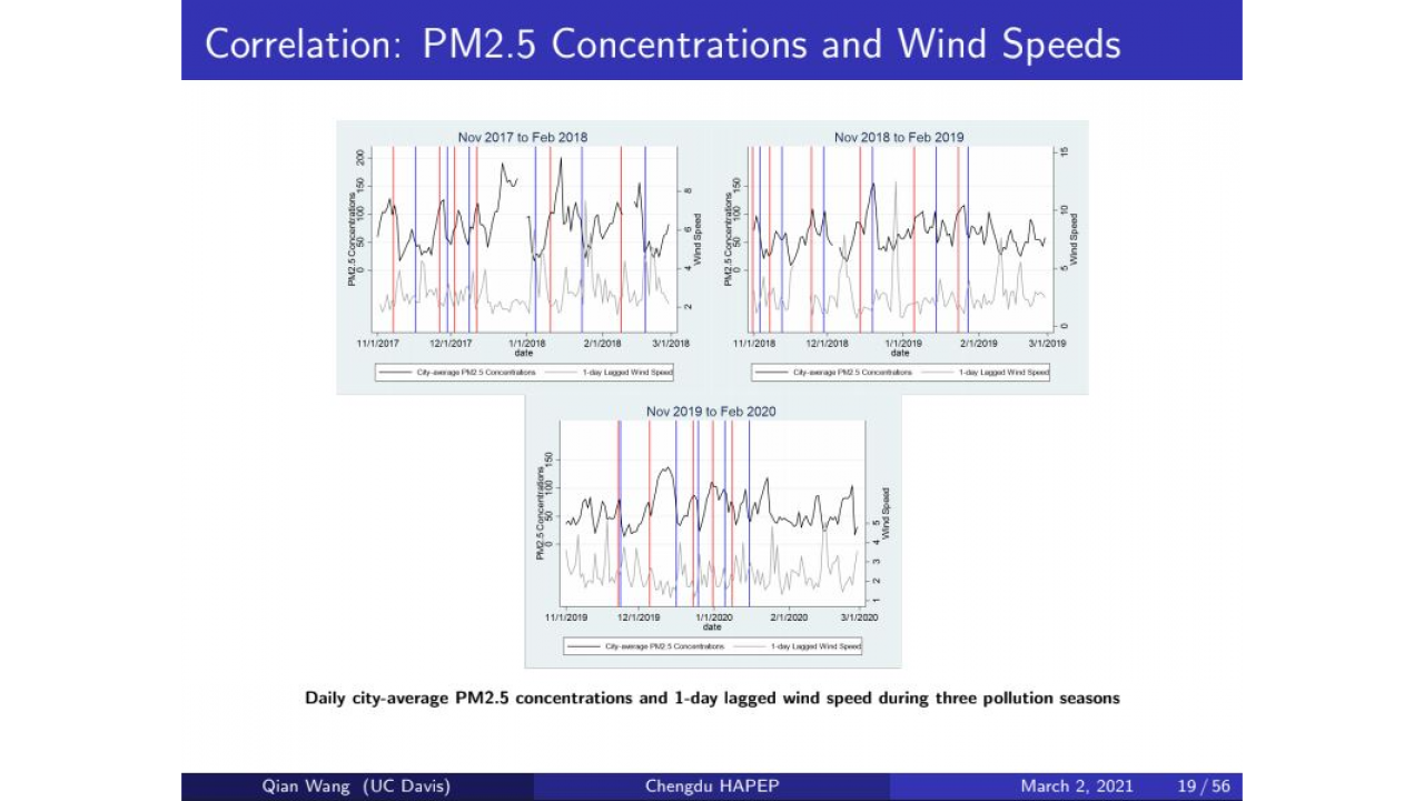 PM 2.5 Concentrations and Wind Speeds