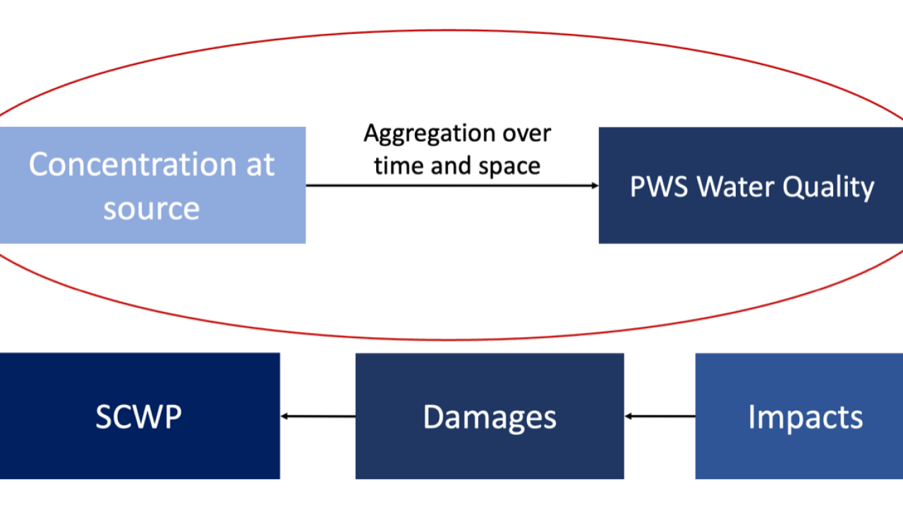 wireframe of data aggregation process