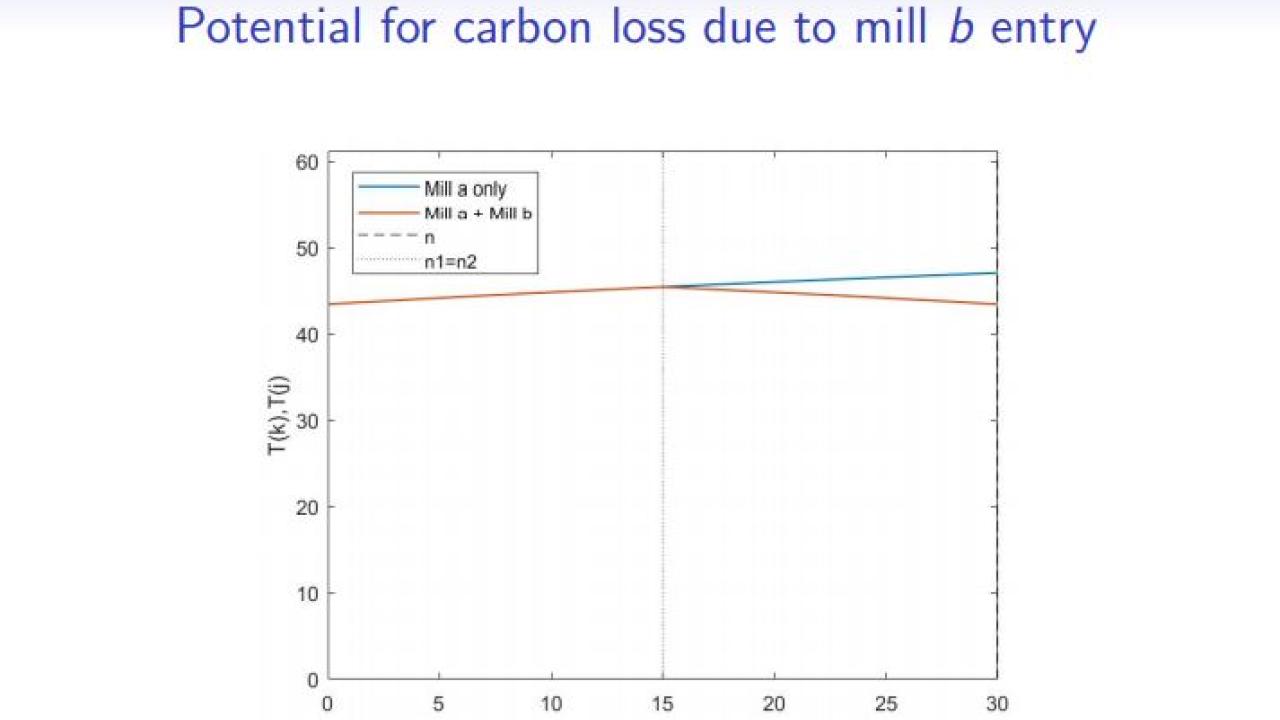 Mill entry has potential to impact the amount of carbon stored on a forested landscape by decreasing rotation rates in regions close to the new mill.