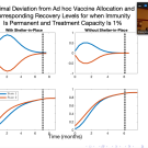 François is talking about optimal deviation from Ad Hoc vaccine allocation and corresponding recovery levels