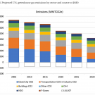 Projected U.S. greenhouse gas emissions by sector and source to 2030. 