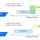 seasonal overlap of fishing seasons 